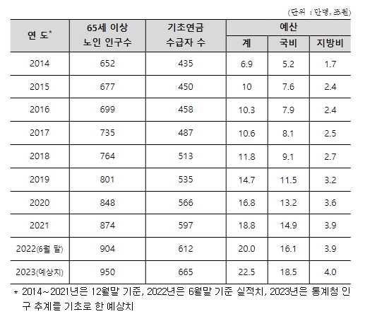 보건복지부, 내년 노인 단독가구 소득인정액 월 202만 원 이하면 기초연금 받는다