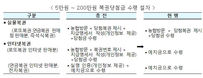 "복권당첨금 200만원까지 비과세…로또 3등 세금 안낸다"