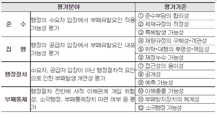 국민권익위원회, 506개 공공기관 사규 부패영향평가, 4,722건의 부패위험요인 개선