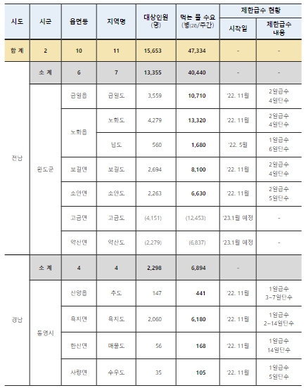 행안부, "가뭄 극복을 위해 ‘먹는 물’을 기부해주세요"