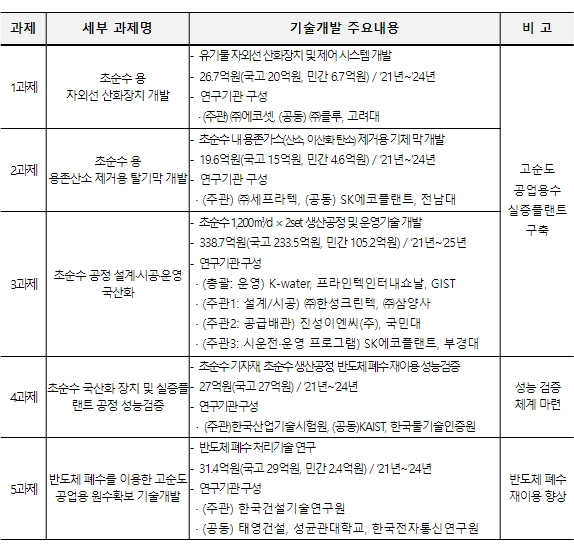 환경부, 반도체산업 생명수 ‘초순수’ 국산화에 박차