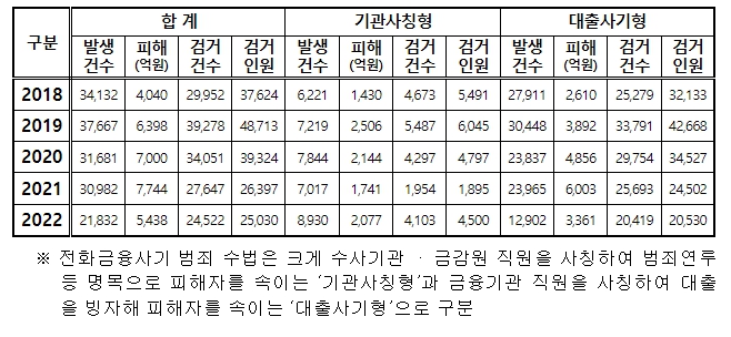 경찰청, ’22년 보이스피싱 피해 발생, 16년 만에 큰 폭으로 감소