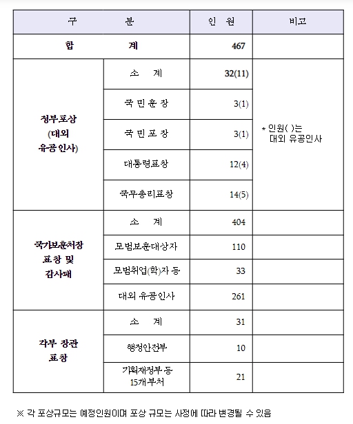 국가보훈처, 2023년 6월 호국보훈의 달 모범 국가보훈대상자 등 포상 신청 접수