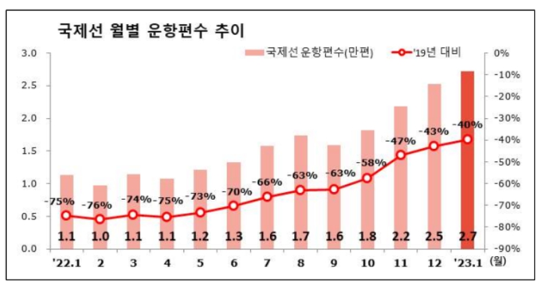 국토부, 국제선 운항편수 60%, 여객 수 58% 회복