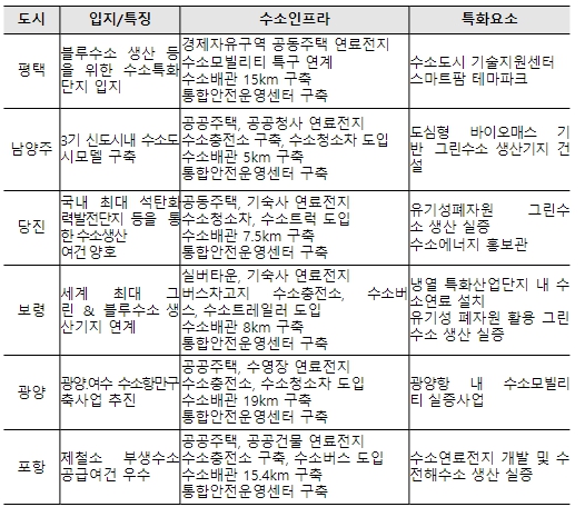 국토부, ‘수소도시 조성사업’으로 새로운 도시 활력을