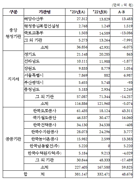 조달청, 올해 공공공사 발주계획 38.1조원 집계·발표