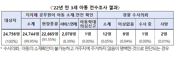 복지부, 2022년 만 3세 아동 소재·안전 전수조사 완료