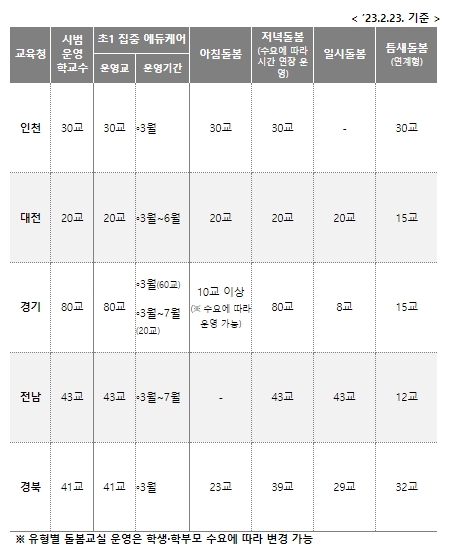 교육부, 올해 첫발을 내딛는 214개의 늘봄학교, 3월부터 운영 시작