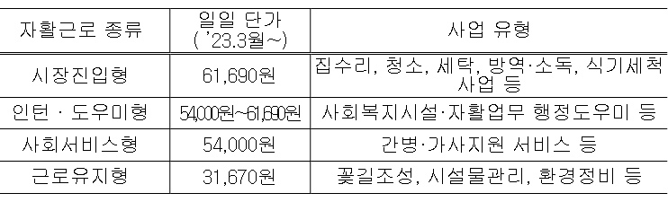 보건복지부, 자활급여 인상으로 취약계층 지원 강화