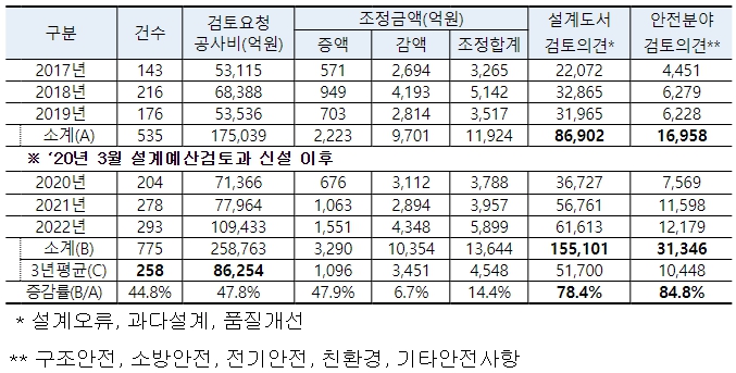 조달청, 설계적정성 검토··· 공공공사 조기발주 견인