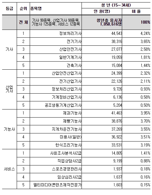 고용노동부, 취업준비생들의 관심이 쏠리는 자격 등급별 TOP5는?