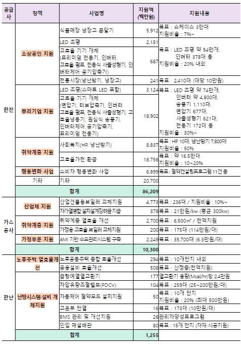 산업부, "에너지공급자가 소상공인, 뿌리기업, 취약계층 에너지효율향상 지원 강화"