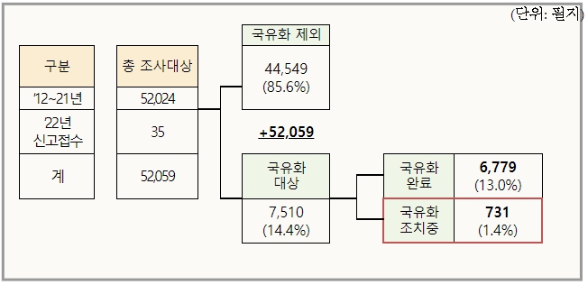 조달청, 일본인 귀속재산 540만㎡ 국유화 완료