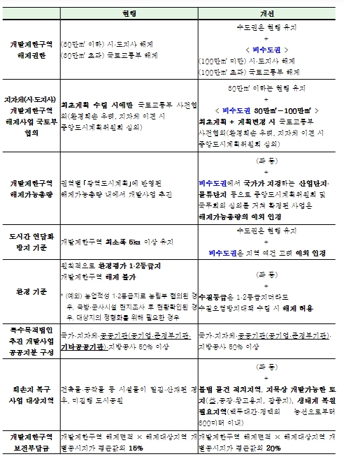 국토부, 개발제한구역 제도개선 입법예고 추진