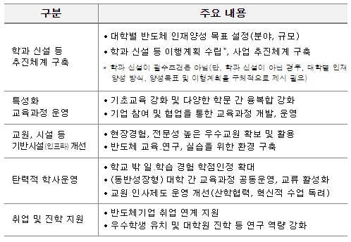 교육부, 반도체 인재양성을 위한 특성화대학 8곳 집중 지원계획 발표