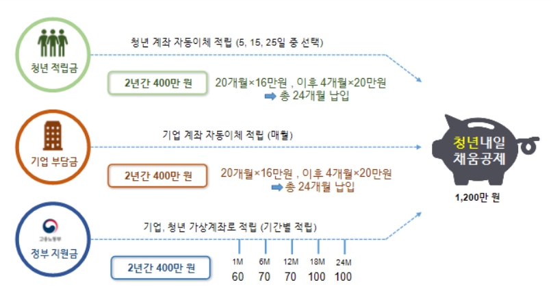 고용부, "청년내일채움공제, 인력부족업종의 소규모 기업 집중 지원"
