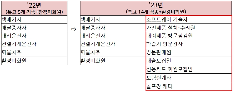 고용노동부, "특수형태근로종사자 건강진단 비용 지원"