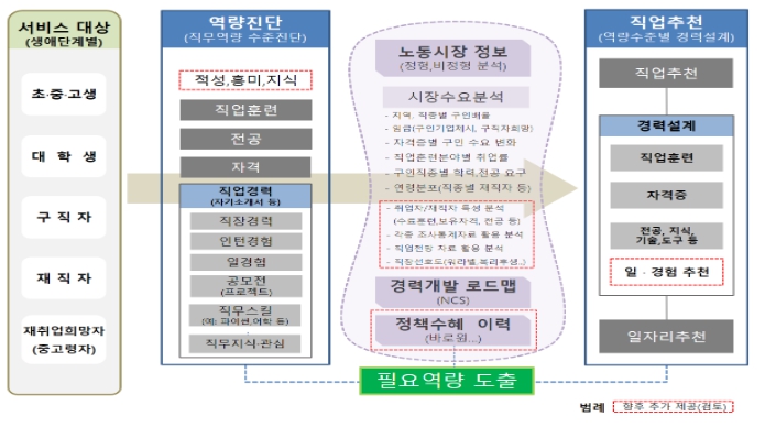 고용부, 진로탐색.경력개발부터 취업까지 한 번에 해결!