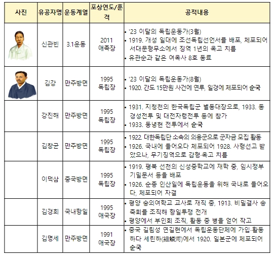 국가보훈처, 제104주년 3·1절 맞아 무호적 독립유공자 32명 대한민국 적(籍) 부여