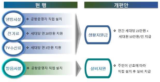 국토교통부, 공항 소음 줄이고, 피해보상 선택권 넓힌다
