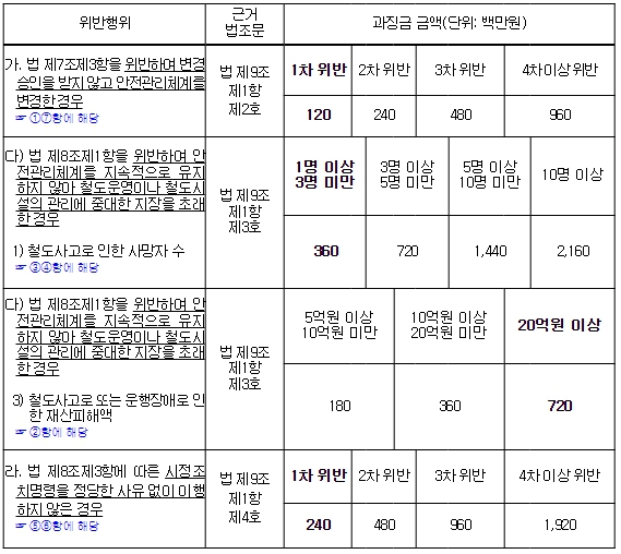 국토교통부, 철도사고 및 철도안전법 위반 책임물어 “한국철도공사에 역대 최고 과징금 부과”