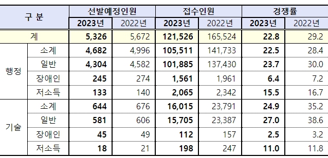 인사처, 올해 국가공무원 9급 공채시험 경쟁률 22.8대1