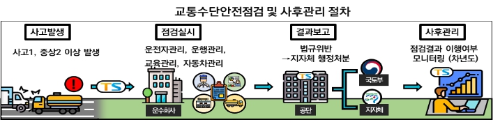 국토교통부, 2022년 교통수단 안전점검 및 사후관리 성과 발표