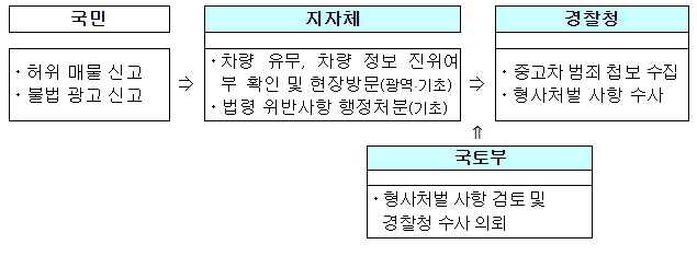 국토부, 중고차 허위매물 신고 접수…특별단속