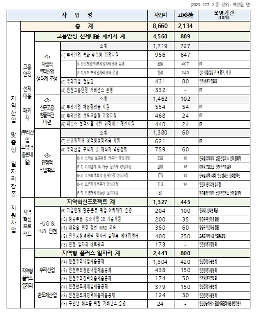 인천시, 올해 87억 원 투입해 2,134개 일자리 창출