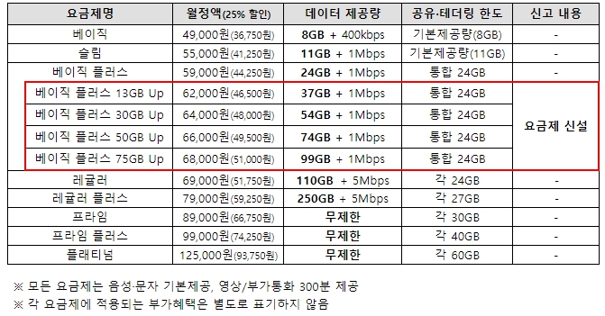 과학기술정보통신부, SKT의 5G 요금제가 20종 → 45종으로 2배 이상 다양해집니다