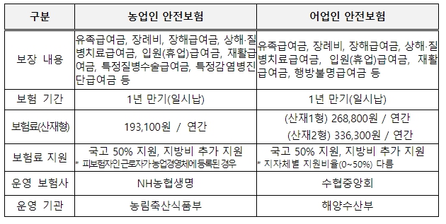 법무부, 외국인 계절근로자를 고용하는 농·어업인의 산재보험료 부담을 덜어드립니다