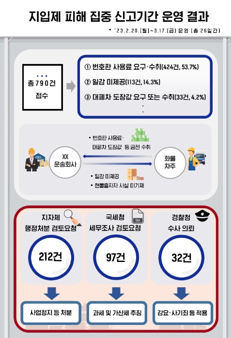 국토교통부, 지입제 피해사례 총 790건 접수