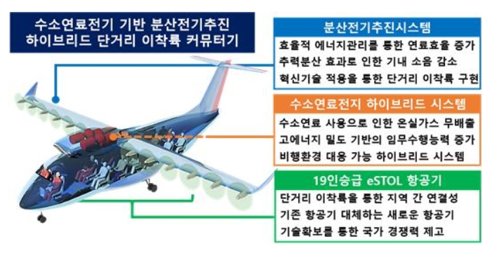 경남도, ‘친환경 항공기 기술 선도 발판 마련’ 지역혁신 메가프로젝트 공모선정!
