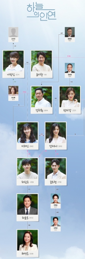 '하늘의 인연' 김유석-고은미-조은숙-이훈, 옛 연인과 지금의 배우자 사이 엉킨 실타래 주목!