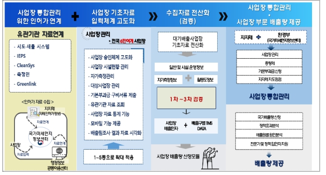 환경부, 전국 대기오염물질 배출원 정보, 신뢰도 높인다