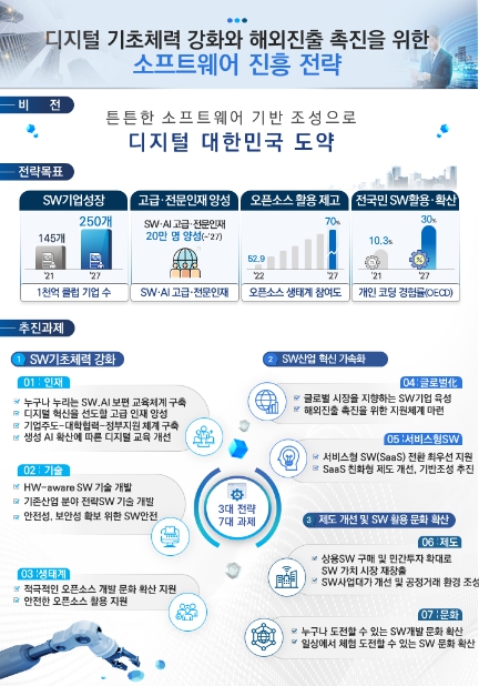 과학기술정보통신부, 소프트웨어 진흥 전략 발표