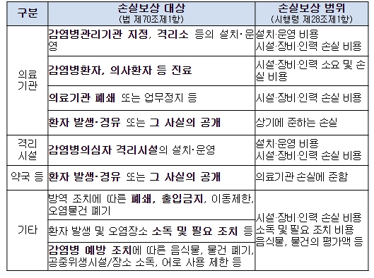 보건복지부, 2023년 4월 코로나19 손실보상금 506억 원 지급