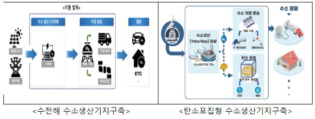 산업통상자원부, 국내 청정수소 생산 인프라 확대