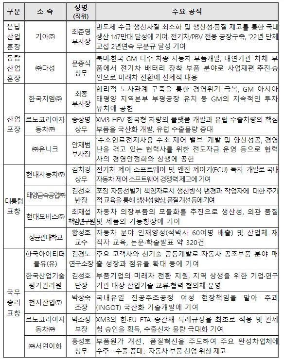 산업통상자원부, 제20회 자동차의 날 맞아 유공자 포상
