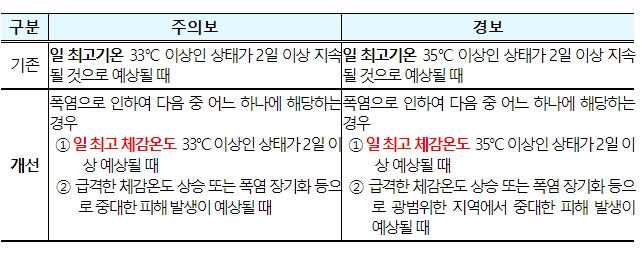 기상청, 체감온도 기반 폭염특보, 여름철 국민 건강 지킨다