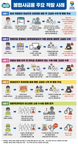 경기도, 연 이자율 최고 3만 8천274%, 살인적 고금리 수취한 사채업자 일당 검거
