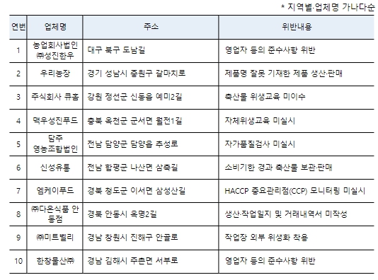 식약처, 온라인 유통 축산물 업체 점검 결과...10곳 적발