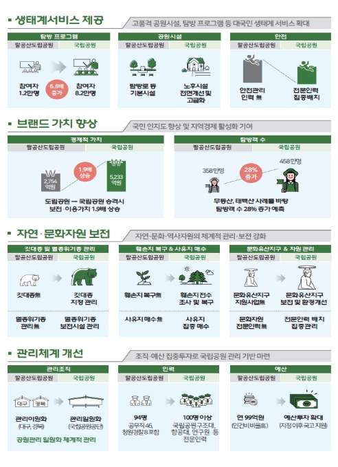 환경부, 대구·경북의 진산 팔공산, 국립공원으로 승격