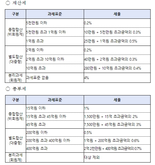 행정안전부, 비싼 이용료를 받는 비회원제 골프장 보유세 강화