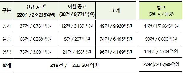 조달청,  6월 독감백신 구매 등 2조 604억 원 상당 입찰 예정