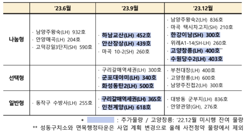 국토부, 뉴:홈 사전청약 확대…1만호 공급 예정
