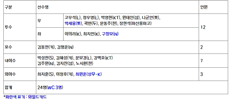 2022 항저우 아시안게임 야구 국가대표팀 명단 발표