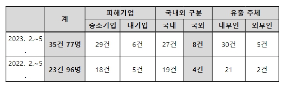 경찰청 국가수사본부 ‘경제안보 위해범죄 특별단속’ 중간결과 발표