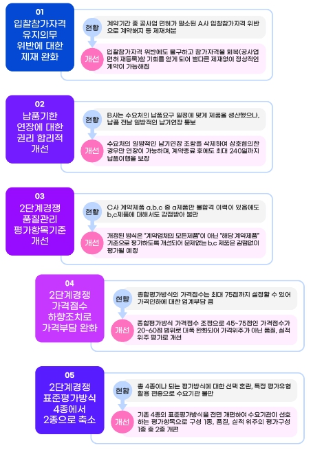 조달청, 17조 규모 MAS 규제 싹 없앤다