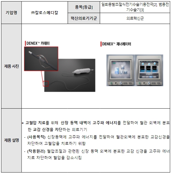 식품의약품안전처, 혁신의료기기 지정…고혈압 및 기억력 저하 치료 제품